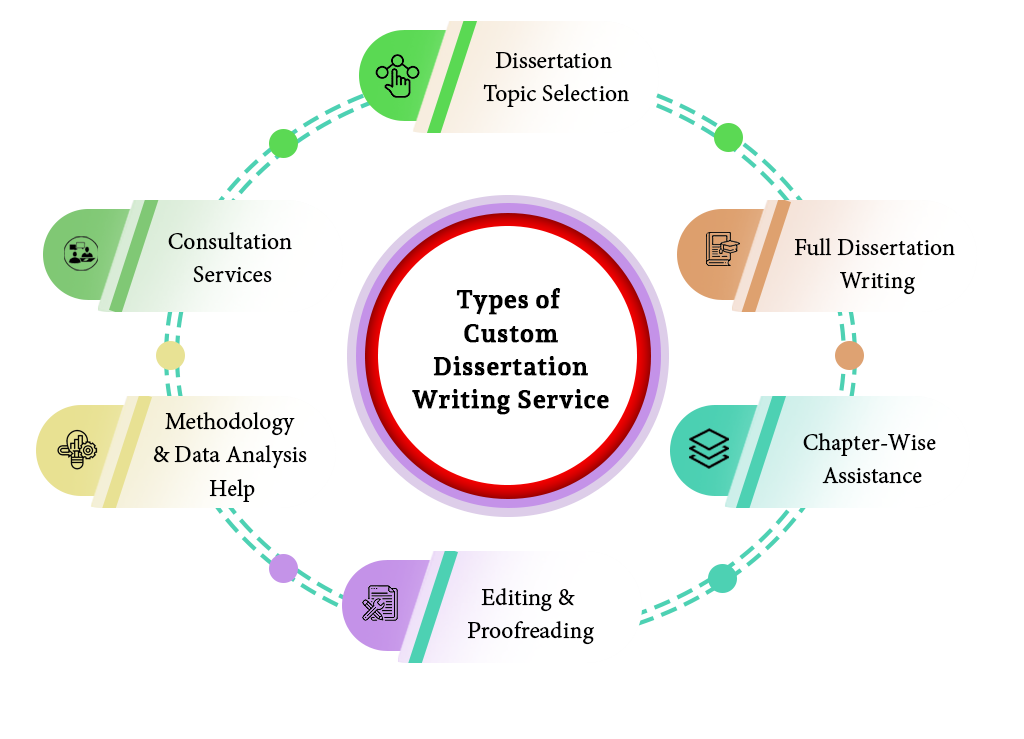 Types of Custom Dissertation Writing Service Offered by PhD Helpers